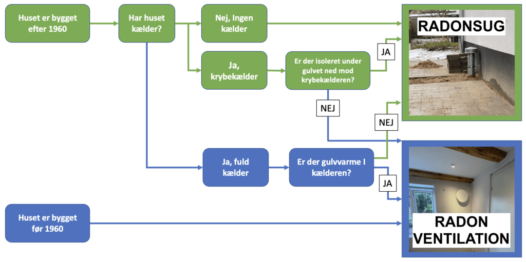 Hvilken radonsikring skal du vælge?